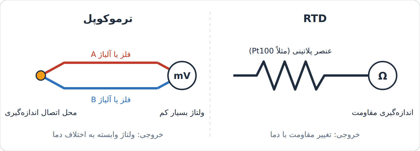 نمای آموزشی عنصر پلاتینی RTD و محل اتصال دو فلز در ترموکوپل